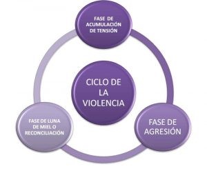 ciclo de la violencia de genero